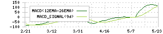 高速(7504)のMACD
