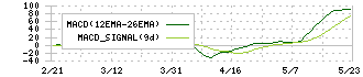 扶桑電通(7505)のMACD