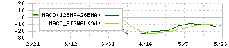 ハウス　オブ　ローゼ(7506)のMACD