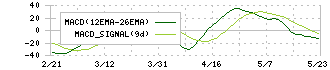 Ｇ－７ホールディングス(7508)のMACD