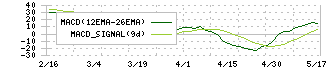 アイエーグループ(7509)のMACD