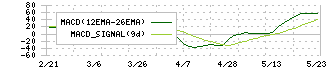 アイエーグループ(7509)のMACD