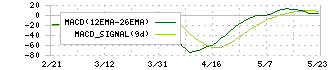 たけびし(7510)のMACD