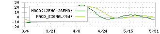 イオン北海道(7512)のMACD