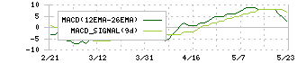 イオン北海道(7512)のMACD