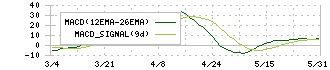 コジマ(7513)のMACD