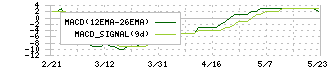 ヒマラヤ(7514)のMACD