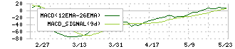 マルヨシセンター(7515)のMACD