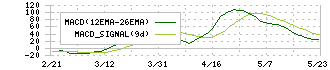 エコス(7520)のMACD