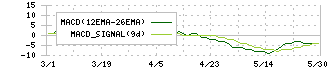 ムサシ(7521)のMACD