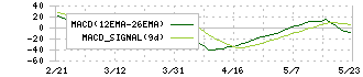 ムサシ(7521)のMACD