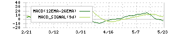 アールビバン(7523)のMACD