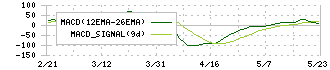 リックス(7525)のMACD