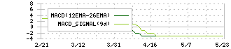 システムソフト(7527)のMACD