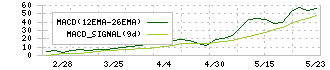 清和中央ホールディングス(7531)のMACD