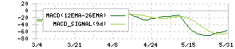 丸文(7537)のMACD