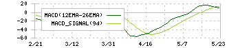 丸文(7537)のMACD