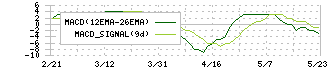 大水(7538)のMACD