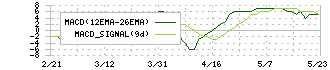 アイナボホールディングス(7539)のMACD