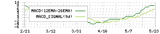 スリーエフ(7544)のMACD