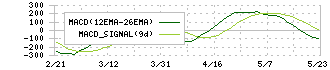 ゼンショーホールディングス(7550)のMACD