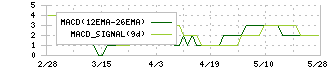 ウェッズ(7551)のMACD