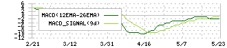 ウェッズ(7551)のMACD