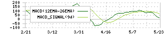 ハピネット(7552)のMACD