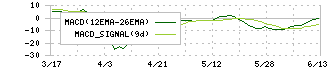 幸楽苑ホールディングス(7554)のMACD