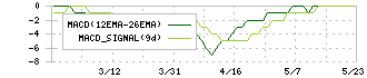 大田花き(7555)のMACD