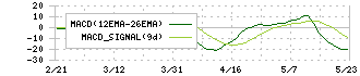 ハークスレイ(7561)のMACD