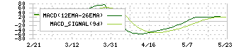 安楽亭(7562)のMACD