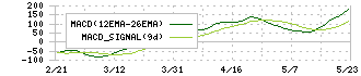 ワークマン(7564)のMACD