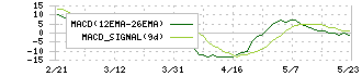 栄電子(7567)のMACD