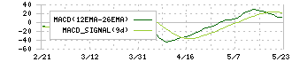 橋本総業ホールディングス(7570)のMACD