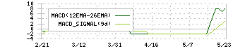 ヤマノホールディングス(7571)のMACD