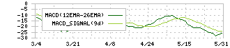 ニチリョク(7578)のMACD