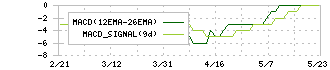 ニチリョク(7578)のMACD