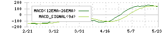 サイゼリヤ(7581)のMACD