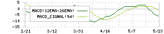 ＶＴホールディングス(7593)のMACD