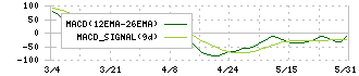 アルゴグラフィックス(7595)のMACD