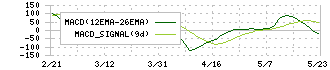 アルゴグラフィックス(7595)のMACD