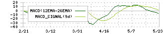 魚力(7596)のMACD