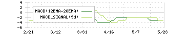 レダックス(7602)のMACD