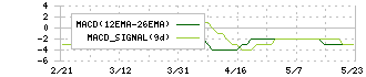 カーチスホールディングス(7602)のMACD