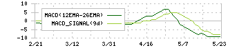 梅の花グループ(7604)のMACD