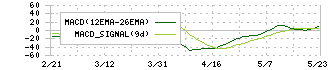 フジ・コーポレーション(7605)のMACD