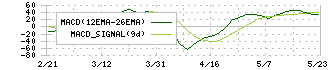 進和(7607)のMACD