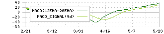 エスケイジャパン(7608)のMACD