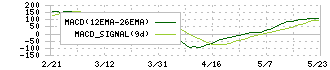 ダイトロン(7609)のMACD